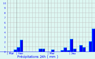 Graphique des précipitations prvues pour Zeist