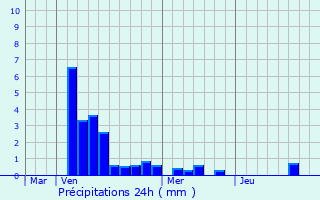 Graphique des précipitations prvues pour Saint-Jean-ls-Buzy
