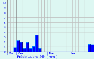 Graphique des précipitations prvues pour Maarkedal