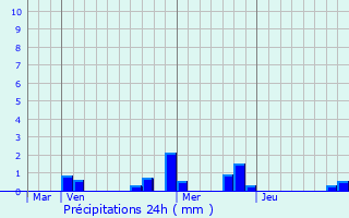 Graphique des précipitations prvues pour Charvieu-Chavagneux