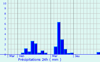 Graphique des précipitations prvues pour Neumhle