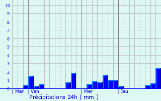 Graphique des précipitations prvues pour Voray-sur-l