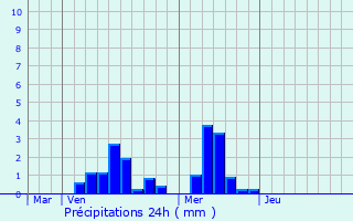 Graphique des précipitations prvues pour Pfaffenthal