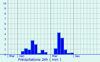 Graphique des précipitations prvues pour Neudorf