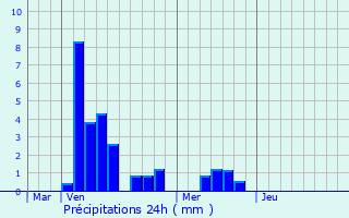 Graphique des précipitations prvues pour Xivray-et-Marvoisin