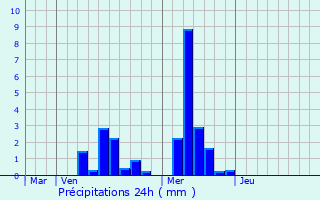 Graphique des précipitations prvues pour Scheierhaff