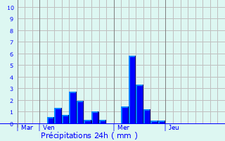 Graphique des précipitations prvues pour Contern