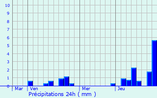 Graphique des précipitations prvues pour Howland Center
