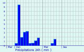 Graphique des précipitations prvues pour Malzville