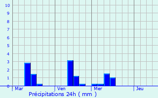 Graphique des précipitations prvues pour Thornaby-on-Tees