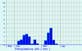 Graphique des précipitations prvues pour Kockelscheuer