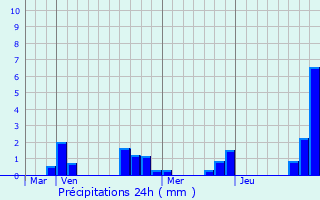 Graphique des précipitations prvues pour Chauvirey-le-Chtel