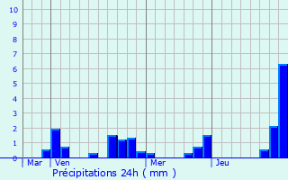 Graphique des précipitations prvues pour Bourguignon-ls-Morey