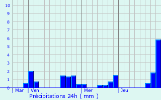 Graphique des précipitations prvues pour La Roche-Morey