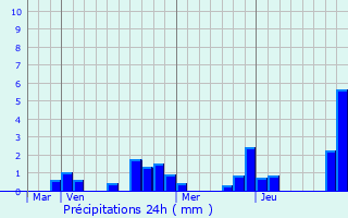 Graphique des précipitations prvues pour Bouhans-et-Feurg