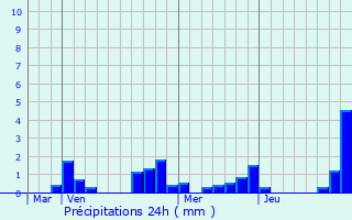 Graphique des précipitations prvues pour Tincey-et-Pontrebeau