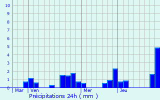 Graphique des précipitations prvues pour Gray-la-Ville