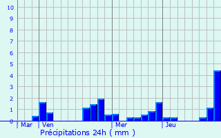 Graphique des précipitations prvues pour Membrey