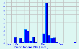 Graphique des précipitations prvues pour Eschweiler-ls-Rodenbourg