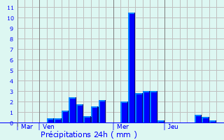 Graphique des précipitations prvues pour Sainte-Ode