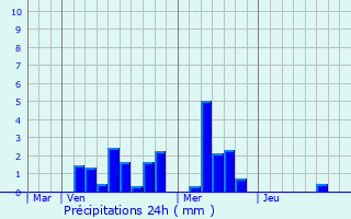 Graphique des précipitations prvues pour Neunhausen