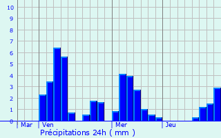 Graphique des précipitations prvues pour Blevaincourt