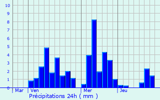 Graphique des précipitations prvues pour Manhay