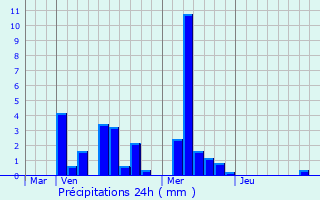 Graphique des précipitations prvues pour Colbette