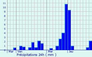 Graphique des précipitations prvues pour Mcot-la-Plagne