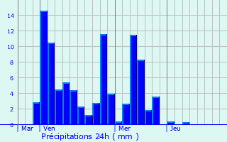 Graphique des précipitations prvues pour Jonzier-pagny
