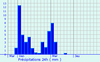 Graphique des précipitations prvues pour Hirtzfelden