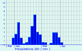 Graphique des précipitations prvues pour Vedne