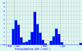 Graphique des précipitations prvues pour Bollne