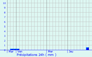 Graphique des précipitations prvues pour Sylvains-les-Moulins