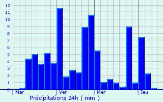 Graphique des précipitations prvues pour Brusaporto