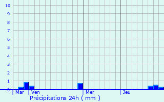 Graphique des précipitations prvues pour Montoire-sur-le-Loir