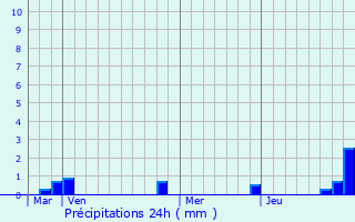 Graphique des précipitations prvues pour Saint-Germain-Village