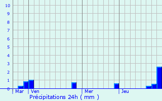 Graphique des précipitations prvues pour Saint-Samson-de-la-Roque