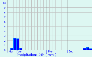 Graphique des précipitations prvues pour Mottereau
