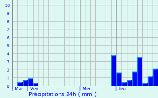 Graphique des précipitations prvues pour Ledbury