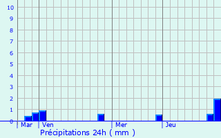 Graphique des précipitations prvues pour Illeville-sur-Montfort