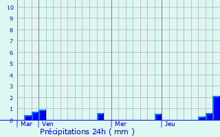 Graphique des précipitations prvues pour Colletot