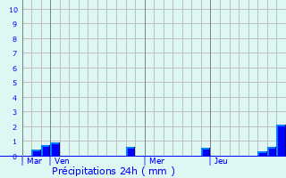 Graphique des précipitations prvues pour Appeville-Annebault