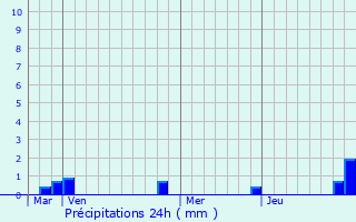 Graphique des précipitations prvues pour La Neuville-du-Bosc