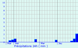 Graphique des précipitations prvues pour Authou