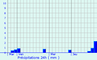 Graphique des précipitations prvues pour Saint-Benot-des-Ombres