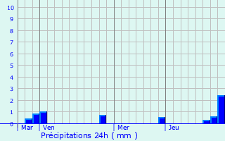 Graphique des précipitations prvues pour Bouquelon