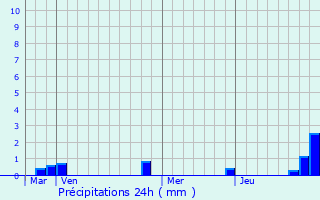 Graphique des précipitations prvues pour Menneval