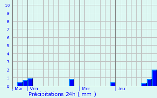 Graphique des précipitations prvues pour Rouge-Perriers