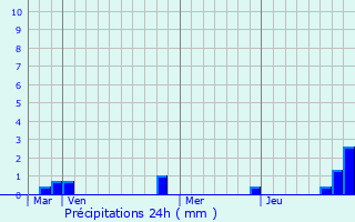 Graphique des précipitations prvues pour pinay